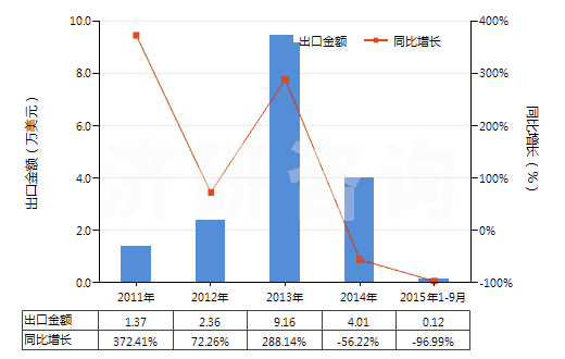 2011-2015年9月中國(guó)其他唱片(HS85238019)出口總額及增速統(tǒng)計(jì)